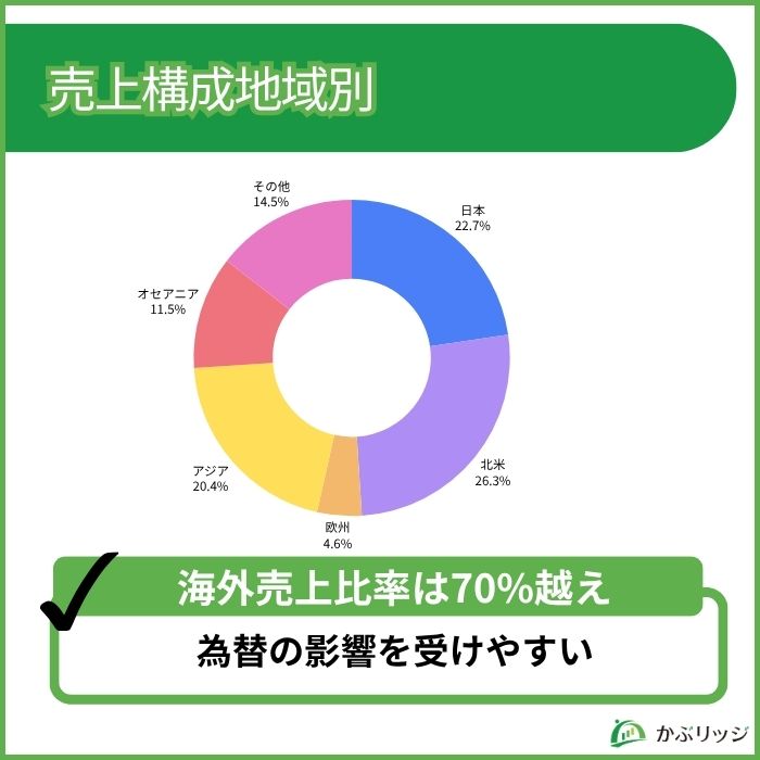 三菱自動車 地域別売り上げ構成