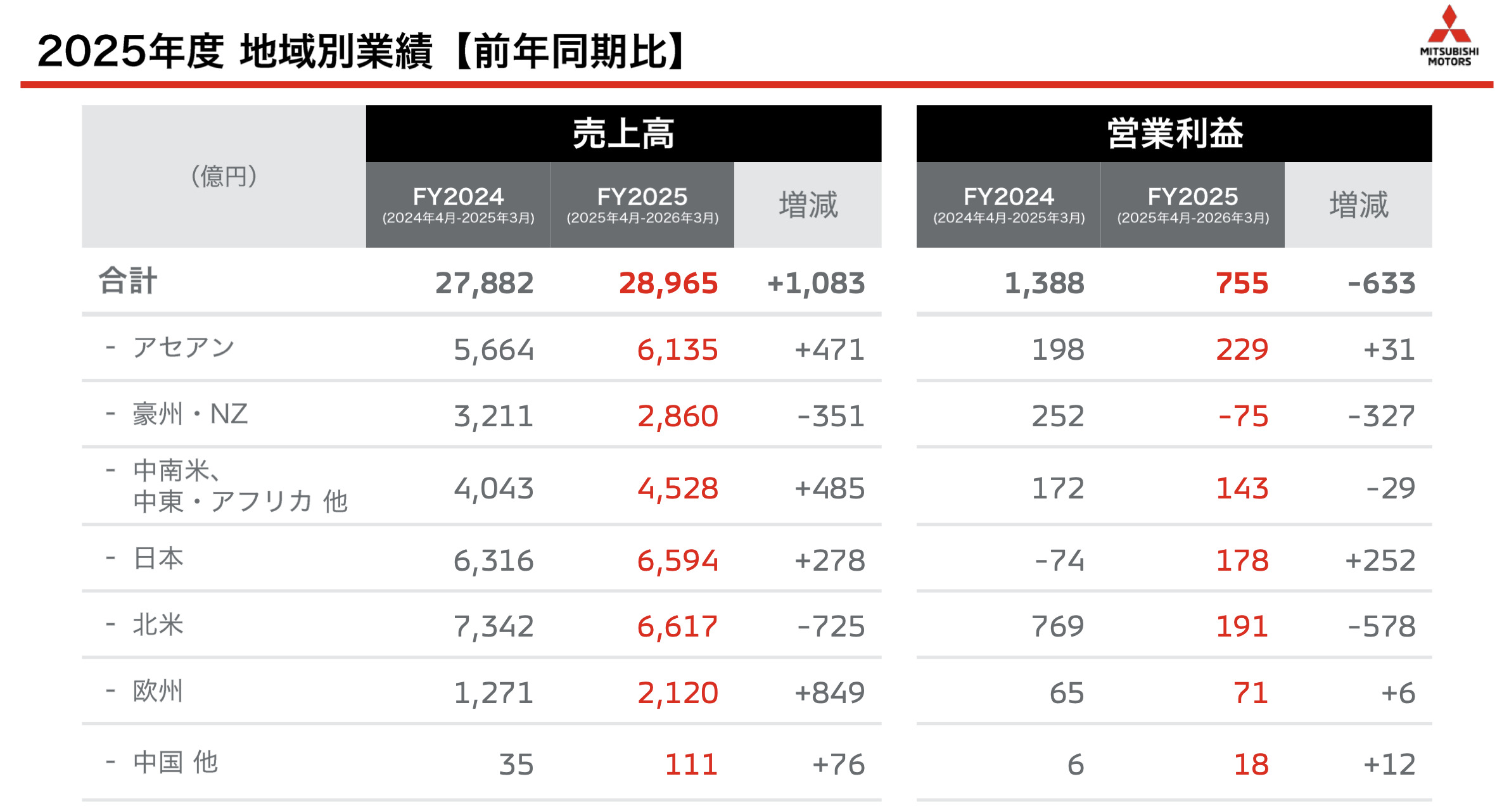 三菱自動車 2026年度通期 地域別