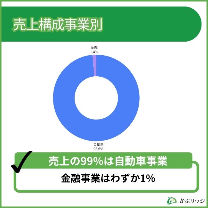 三菱自動車 事業別売り上げ構成