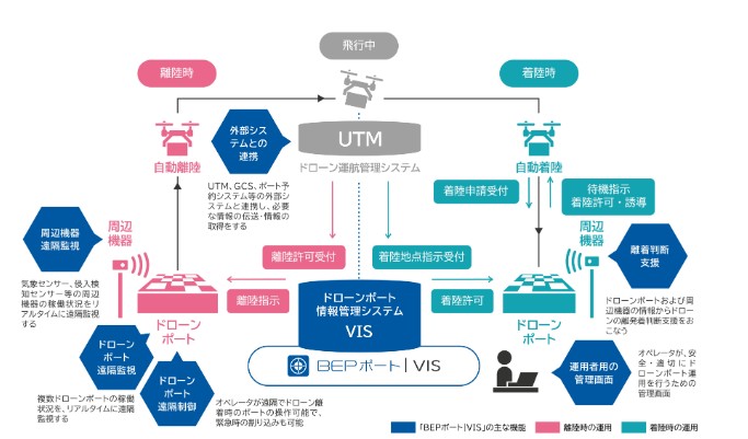 ドローンポート実例