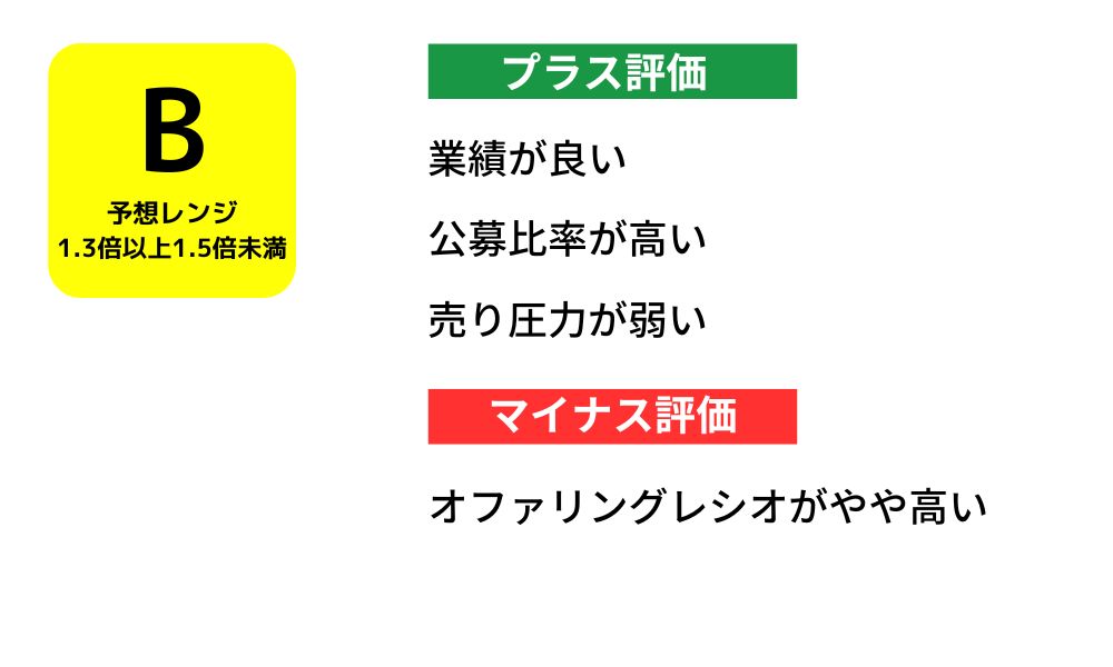 チャットプラス　初値予想