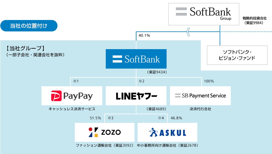 ソフトバンク組織図