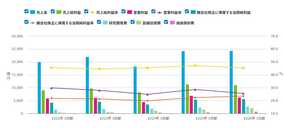2022年から2026年までの業績推移