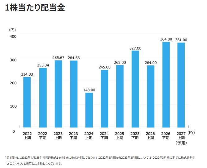 一株当たりの配当金の推移