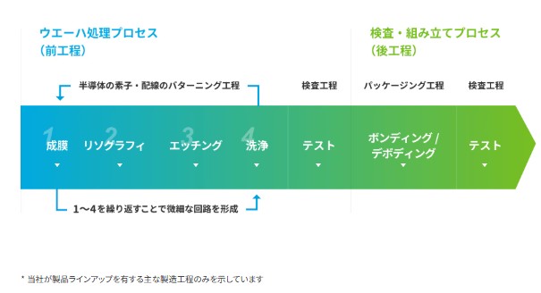 半導体製造プロセス