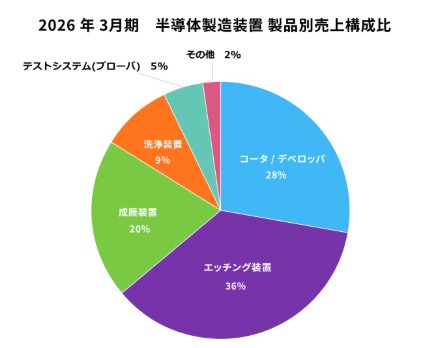2026年3月期半導体製造装置製品別売上構成比