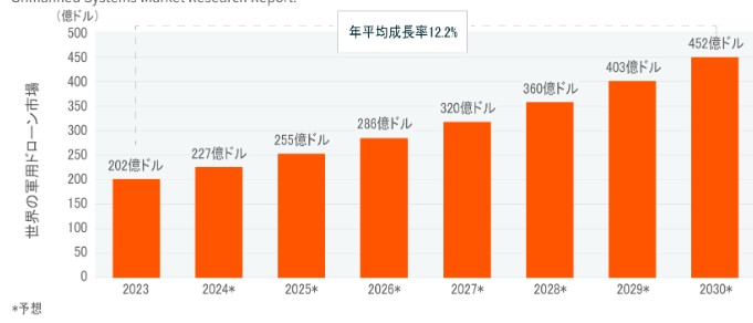 世界の軍事ドローンへの支出額変化