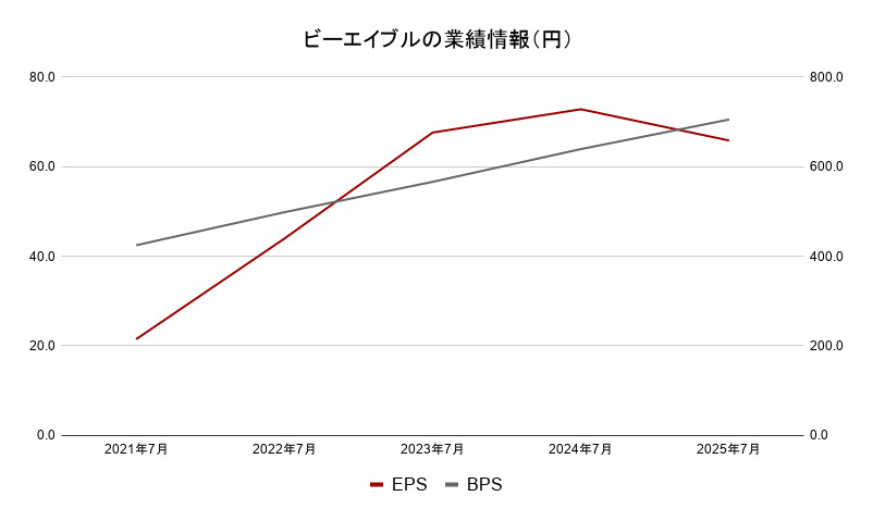 ビーエイブルの事業情報