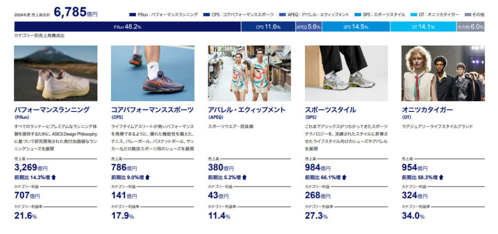アシックス　事業別