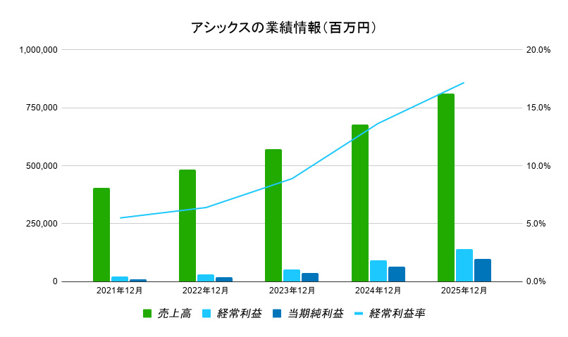 アシックス　業績データ
