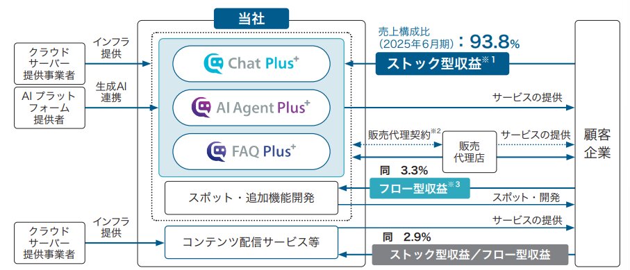 チャットプラス　事業系統図