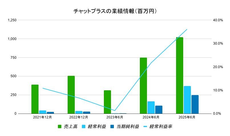 チャットプラス　業績データ