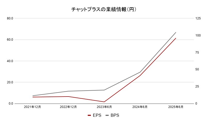 チャットプラス　業績データ2
