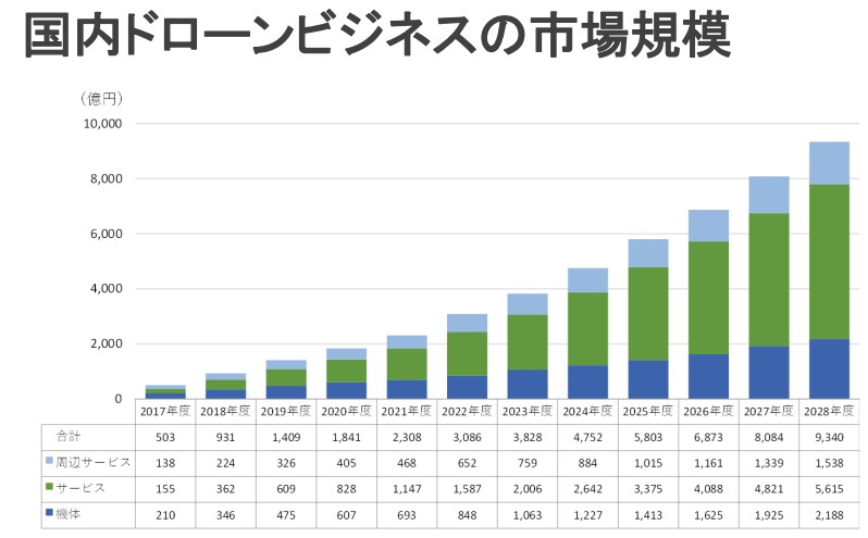 国内ドローン市場規模の想定