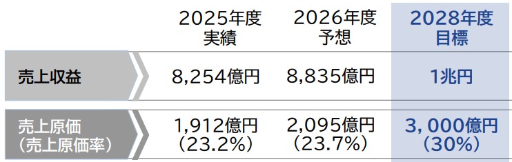 エーザイ 売上原価率 推移