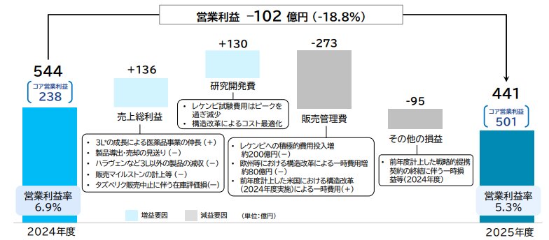 エーザイ　営業利益の増減要因