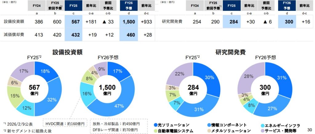 古河電工R&D
