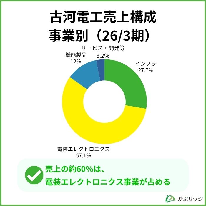 古河電工の事業内容・業績