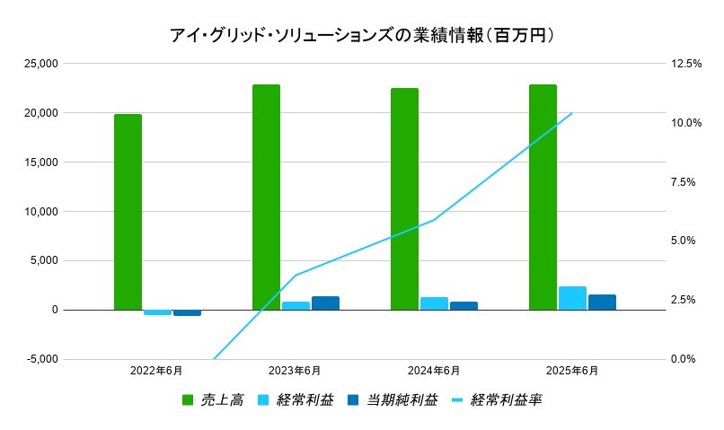 アイ・グリッド・ソリューションズ　業績データ