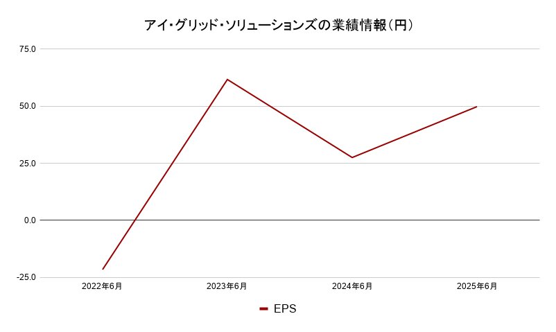 アイ・グリッド・ソリューションズ　業績データ2