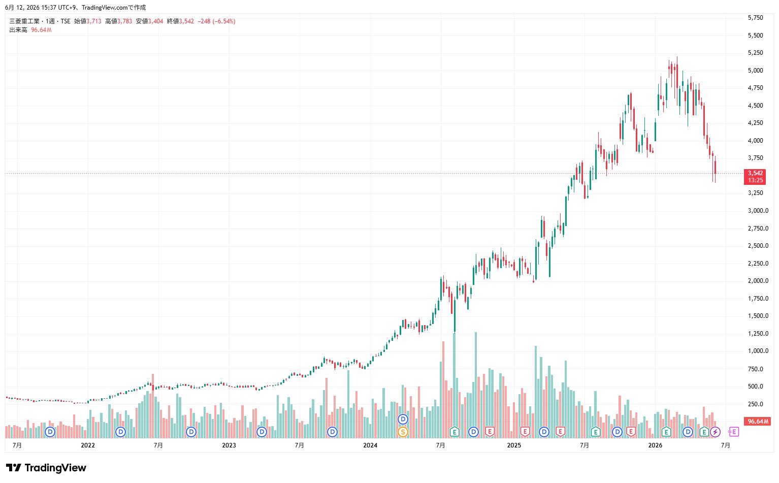 三菱重工業（7011）株価チャート（2026/06/12時点）