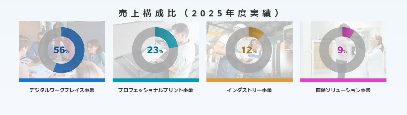 コニカミノルタ 売上構成比 2025