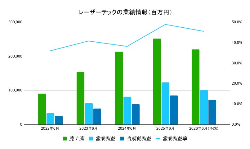 2022年からのレーザーテックの業績推移のグラフ