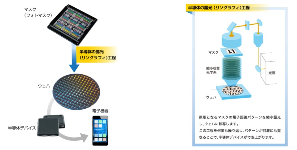 フォトマスクを使った半導体の露光工程の図