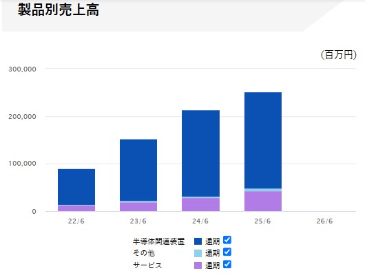 製品別売上高の推移