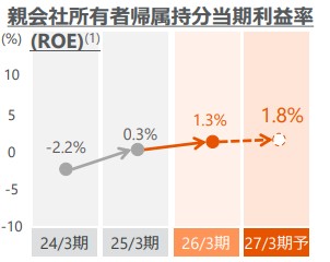 リクシル　親会社所有者帰属持分当期利益率 ROE