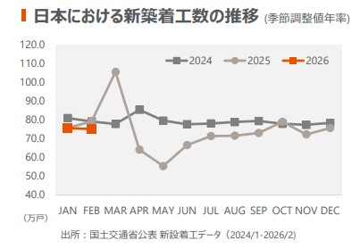 日本における新築着工数の推移