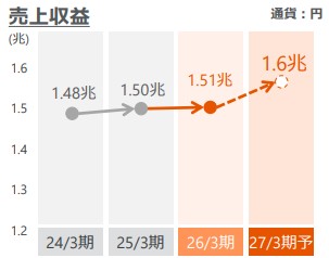 リクシル　売上収益