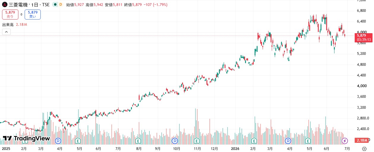 株価推移260626