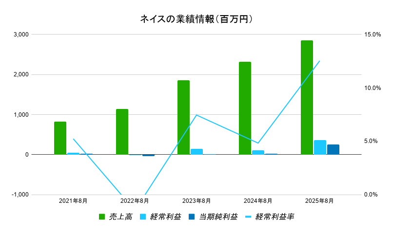 ネイス　業績データ
