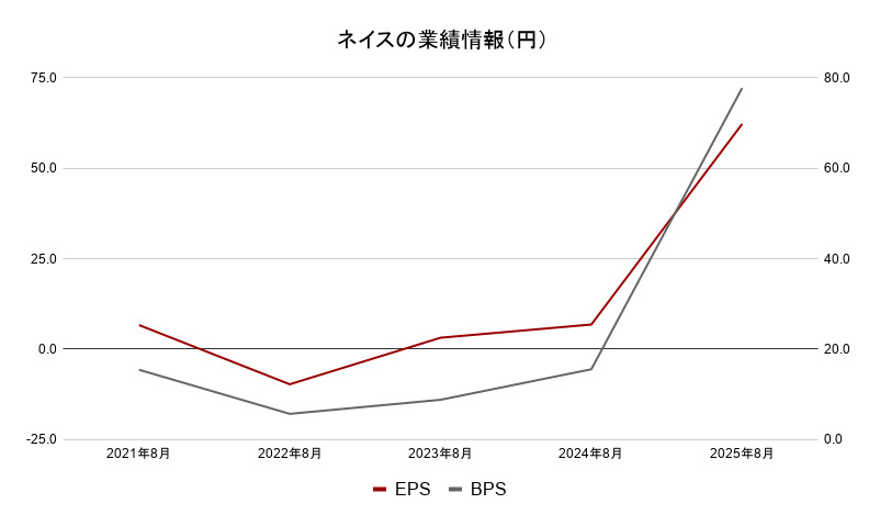 ネイス　業績データ2