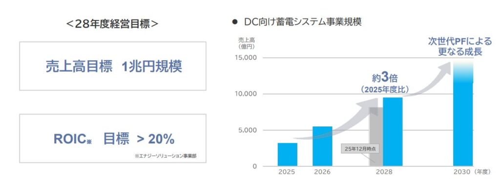 パナソニックの28年度経営目標