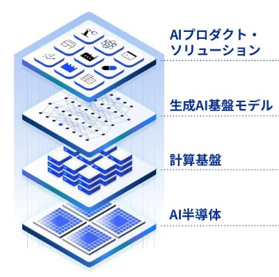 PFNの事業:AI技術のバリューチェーンを垂直統合