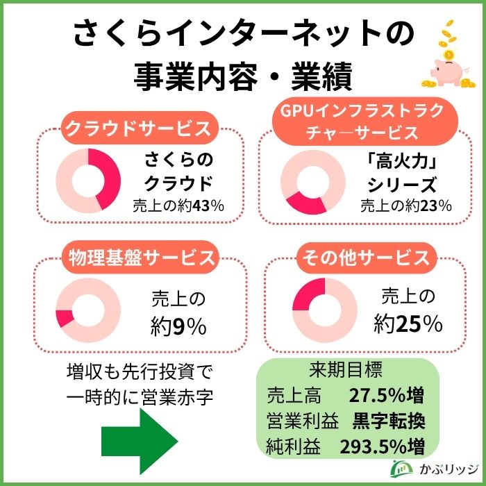 さくらインターネット事業内容・業績