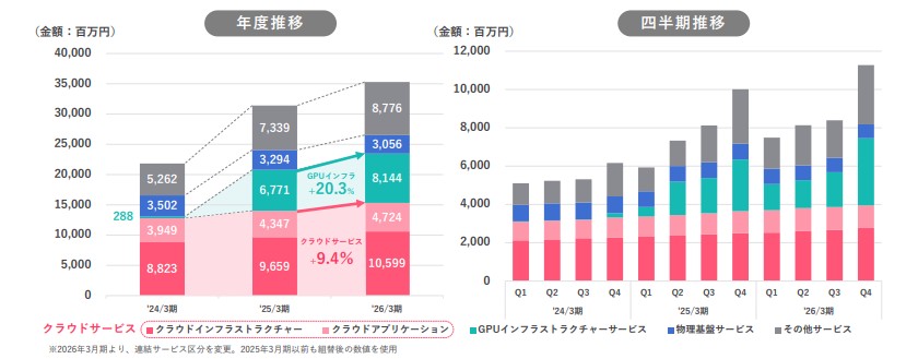 さくらインターネット:サービスカテゴリー別売上高