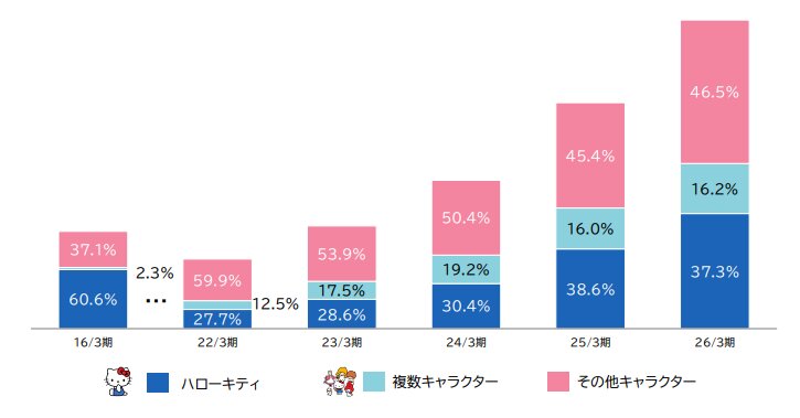 Sanrioキャラクター依存度