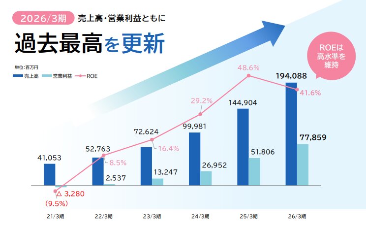サンリオ 業績推移
