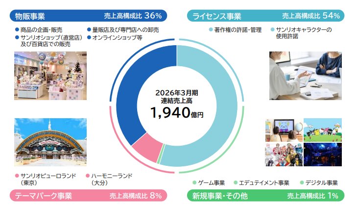 サンリオ売上構成比