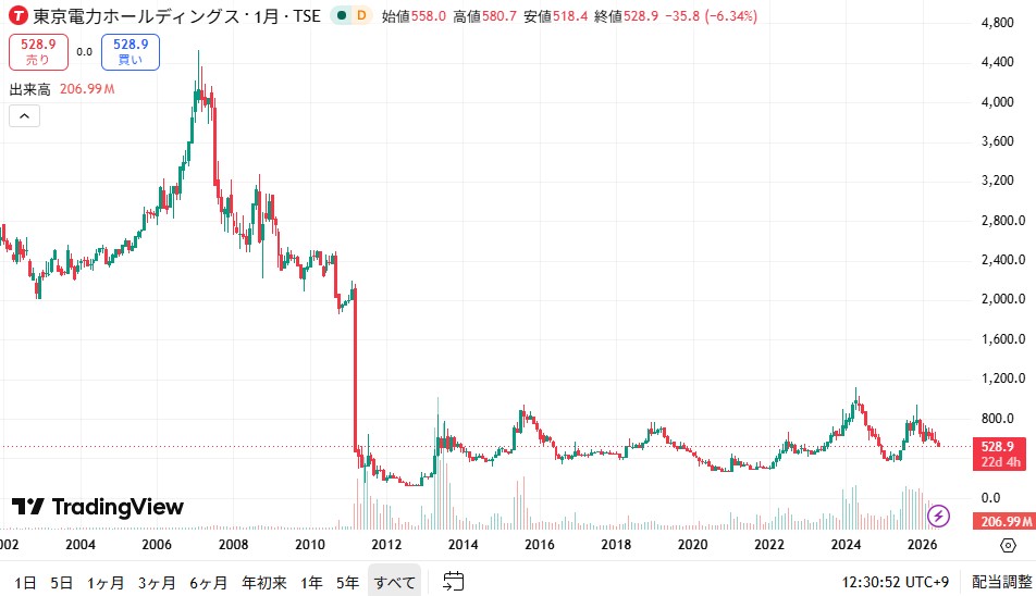 東京電力の株価推移