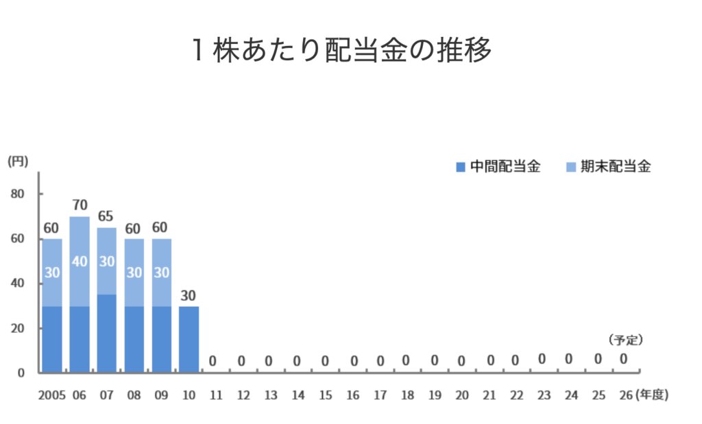 東電の配当金の推移