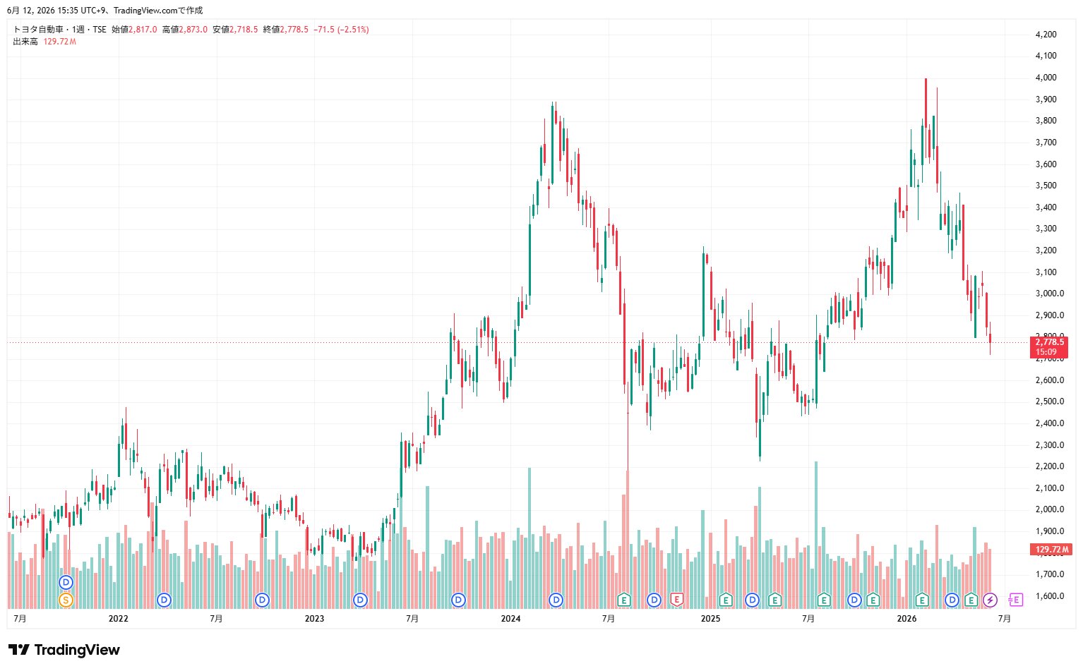 トヨタ自動車（7203）株価チャート（2026/06/12時点）