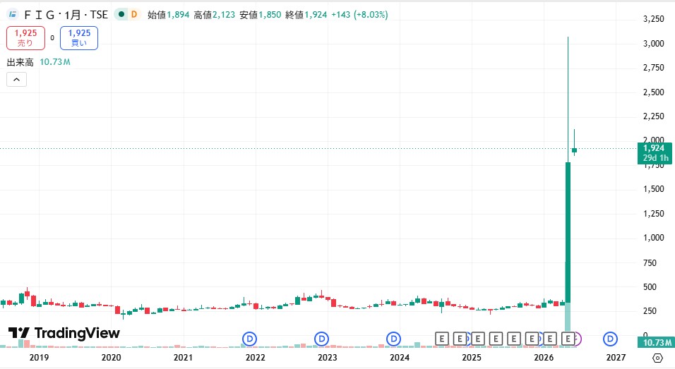 FIGの株価チャート