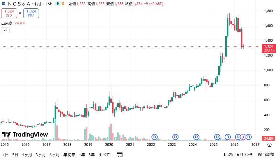 NCS&A の株価チャート