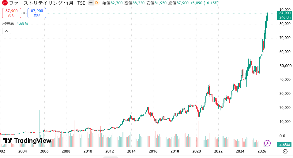 ファーストリテイリングの株価チャート
