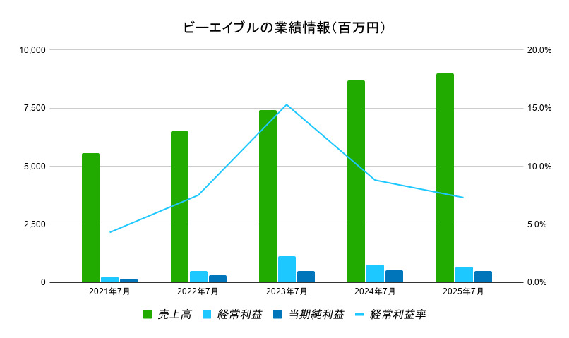 ビーエイブルの事業情報