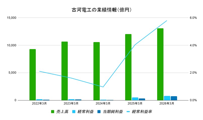 古河電工の業績情報（億円）